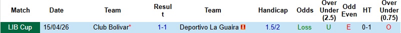 Nhận định, Soi kèo Deportivo La Guaira vs Club Bolivar 5h00 ngày 7/5: Khải hoàn trên đất khách - Ảnh 2