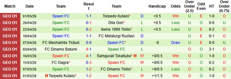 Nhận định, Soi kèo Dinamo Tbilisi vs Spaeri, 23h00 ngày 7/5: Kìm chân đối phương - Ảnh 4