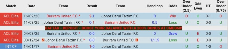 Nhận định, Soi kèo Johor Darul Ta'zim vs Buriram United, 19h00 ngày 6/5: Nắm vững lợi thế - Ảnh 2