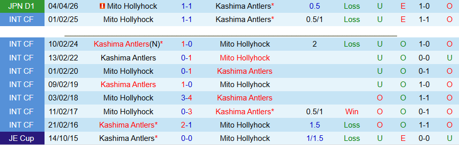 Nhận định, Soi kèo Kashima Antlers vs Mito Hollyhock, 14h00 ngày 6/5: Trở lại mạch thắng - Ảnh 1