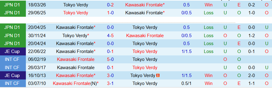 Nhận định, Soi kèo Kawasaki Frontale vs Tokyo Verdy, 15h00 ngày 6/5: Cửa trên bấp bênh - Ảnh 1