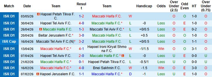 Nhận định, Soi kèo Maccabi Haifa vs Hapoel Beer Sheva 00h00 ngày 06/05: Khách lấn chủ - Ảnh 3