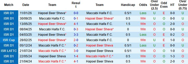 Nhận định, Soi kèo Maccabi Haifa vs Hapoel Beer Sheva 00h00 ngày 06/05: Khách lấn chủ - Ảnh 4