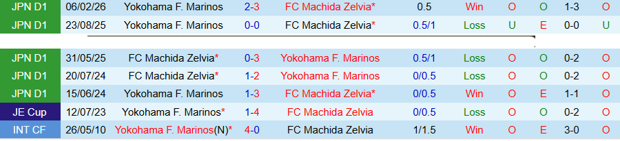Nhận định, Soi kèo Machida Zelvia vs Yokohama Marinos, 14h00 ngày 6/5: Chủ nhà gây thất vọng - Ảnh 1