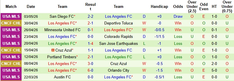 Nhận định, Soi kèo New York City vs Los Angeles 6h30 ngày 7/5: Tận dụng thời cơ - Ảnh 4