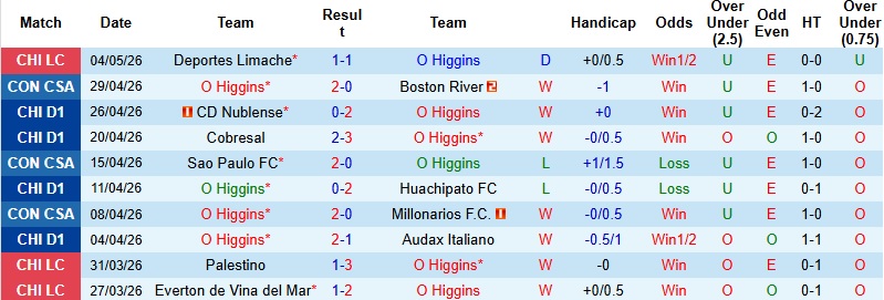 Nhận định, Soi kèo O Higgins vs Sao Paulo 5h00 ngày 8/5: Xây chắc ngôi đầu - Ảnh 3