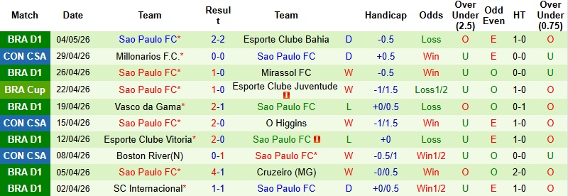 Nhận định, Soi kèo O Higgins vs Sao Paulo 5h00 ngày 8/5: Xây chắc ngôi đầu - Ảnh 4