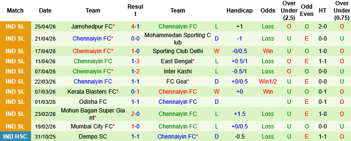Nhận định, Soi kèo Punjab vs Chennaiyin, 21h00 ngày 6/5: Gã khổng lồ thất thế - Ảnh 2