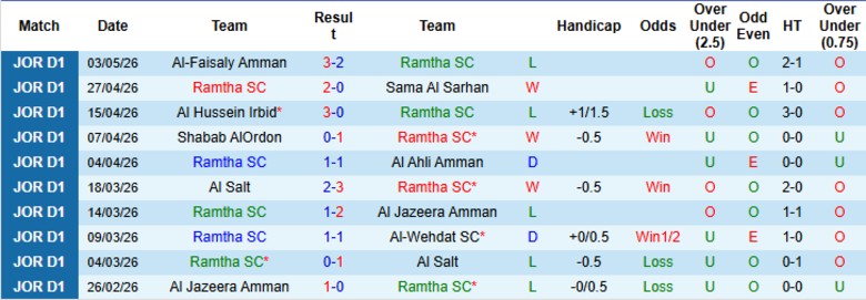 Nhận định, Soi kèo Ramtha vs Al-Baq'a, 23h30 ngày 7/5: Không nhiều biến động - Ảnh 3