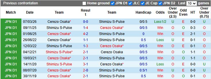 Nhận định, Soi kèo Shimizu S-Pulse vs Cerezo Osaka 11h00 ngày 6/5: Khách thắng vất vả - Ảnh 1