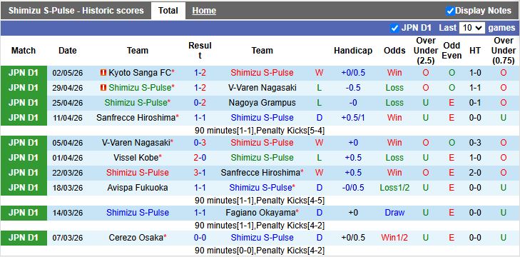 Nhận định, Soi kèo Shimizu S-Pulse vs Cerezo Osaka 11h00 ngày 6/5: Khách thắng vất vả - Ảnh 2