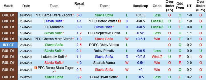 Nhận định, Soi kèo Slavia Sofia vs Septemvri Sofia, 21h30 ngày 6/5: Derby trụ hạng - Ảnh 5