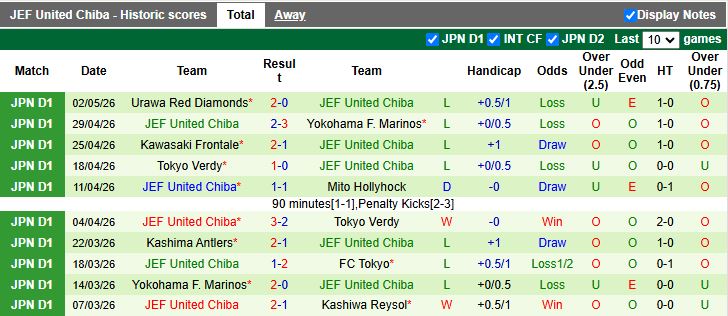 Nhận định, Soi kèo Tokyo vs JEF United Chiba 13h00 ngày 6/5: Bám đuổi ngôi đầu - Ảnh 3
