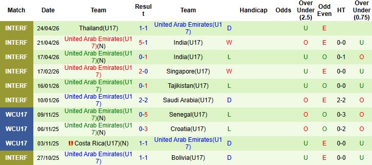 Nhận định, Soi kèo U17 Hàn Quốc vs U17 UAE 00h30 ngày 06/05: Chiến thắng cách biệt - Ảnh 2