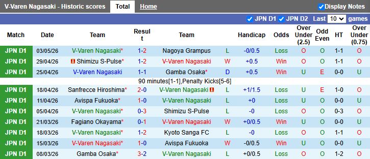 Nhận định, Soi kèo V-Varen Nagasaki vs Fagiano Okayama 11h00 ngày 6/5: Kéo dài mạch bất bại - Ảnh 2