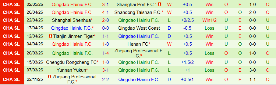 Nhận định, Soi kèo Wuhan Three Towns vs Qingdao Hainiu, 18h00 ngày 6/5: Khó cho cửa trên - Ảnh 2