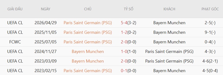Soi kèo phạt góc Bayern Munich vs PSG, 2h00 ngày 07/05 - Ảnh 5