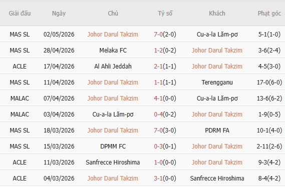 Soi kèo phạt góc Johor Darul Ta'zim vs Buriram United, 19h00 ngày 06/05 - Ảnh 2
