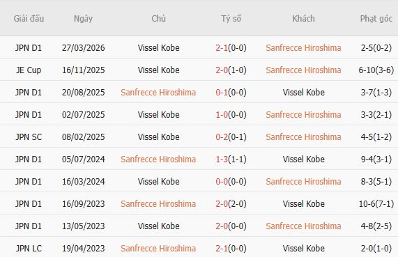 Soi kèo phạt góc Sanfrecce Hiroshima vs Vissel Kobe, 13h00 ngày 06/05 - Ảnh 4