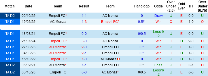 Nhận định, Soi kèo AC Monza vs Empoli, 01h30 ngày 9/5: Hơn nhau về động lực - Ảnh 1