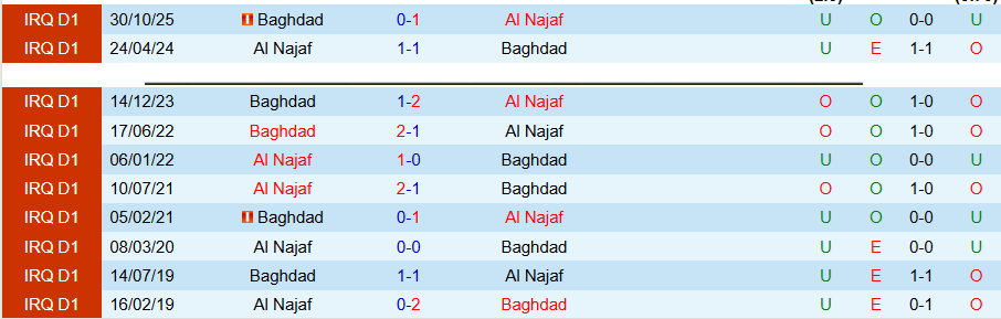 Nhận định, Soi kèo Al Najaf vs Baghdad, 22h00 ngày 7/5: Yếu đuối gặp nhau - Ảnh 1
