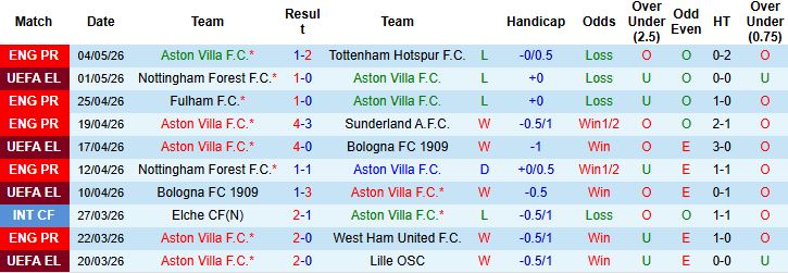 Nhận định, Soi kèo Aston Villa vs Nottingham 02h00 ngày 08/05: Sống sót tại Villa Park - Ảnh 2