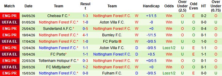 Nhận định, Soi kèo Aston Villa vs Nottingham 02h00 ngày 08/05: Sống sót tại Villa Park - Ảnh 3