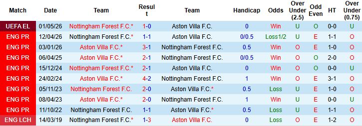 Nhận định, Soi kèo Aston Villa vs Nottingham 02h00 ngày 08/05: Sống sót tại Villa Park - Ảnh 4