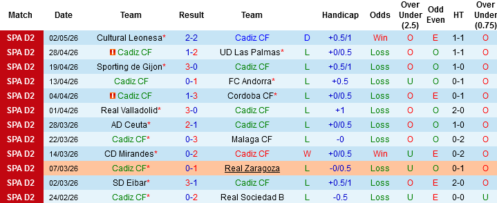 Nhận định, Soi kèo Cadiz CF vs Deportivo La Coruna, 01h30 ngày 9/5: Đấu trí căng thẳng - Ảnh 3
