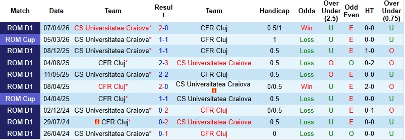 Nhận định, Soi kèo CFR Cluj vs CS Universitatea Craiova 1h00 ngày 9/5: Bất phân thắng bại - Ảnh 2