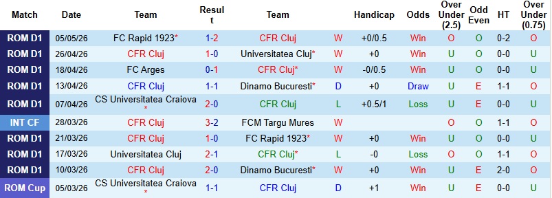 Nhận định, Soi kèo CFR Cluj vs CS Universitatea Craiova 1h00 ngày 9/5: Bất phân thắng bại - Ảnh 3