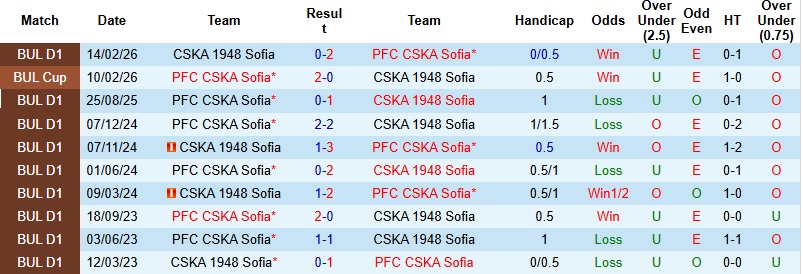 Nhận định, Soi kèo CSKA 1948 Sofia vs CSKA Sofia 0h00 ngày 9/5: Hạ gục hàng xóm - Ảnh 2