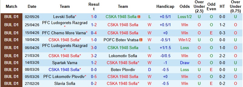 Nhận định, Soi kèo CSKA 1948 Sofia vs CSKA Sofia 0h00 ngày 9/5: Hạ gục hàng xóm - Ảnh 3