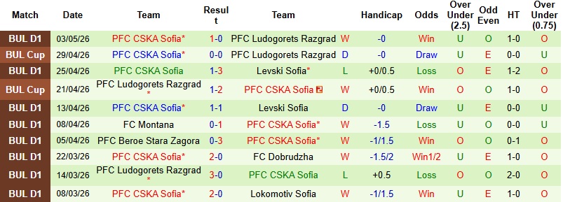 Nhận định, Soi kèo CSKA 1948 Sofia vs CSKA Sofia 0h00 ngày 9/5: Hạ gục hàng xóm - Ảnh 4
