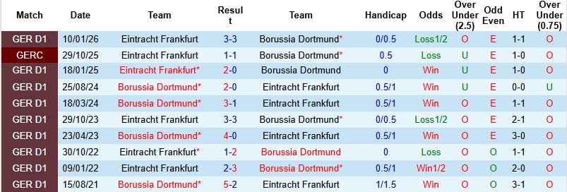 Nhận định, Soi kèo Dortmund vs Frankfurt 1h30 ngày 9/5: Hoàn thành mục tiêu - Ảnh 2