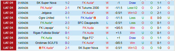 Nhận định, Soi kèo FK Auda vs Grobinas LFS 0h00 ngày 8/5: Khó cản chủ nhà - Ảnh 2