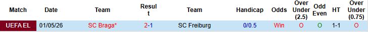 Nhận định, Soi kèo Freiburg vs Braga 02h00 ngày 08/05: Vé chung kết cho Braga - Ảnh 4
