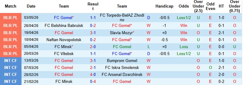 Nhận định, Soi kèo Gomel vs Isloch Minsk 0h00 ngày 9/5: Chưa nóng máy - Ảnh 4