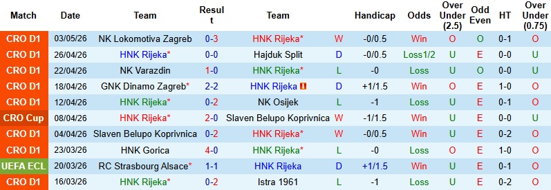Nhận định, Soi kèo HNK Rijeka vs HNK Vukovar 91 1h00 ngày 9/5: Run rẩy nơi đất khách - Ảnh 3
