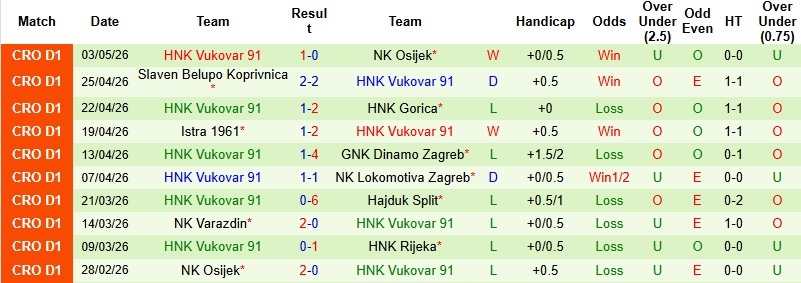Nhận định, Soi kèo HNK Rijeka vs HNK Vukovar 91 1h00 ngày 9/5: Run rẩy nơi đất khách - Ảnh 4