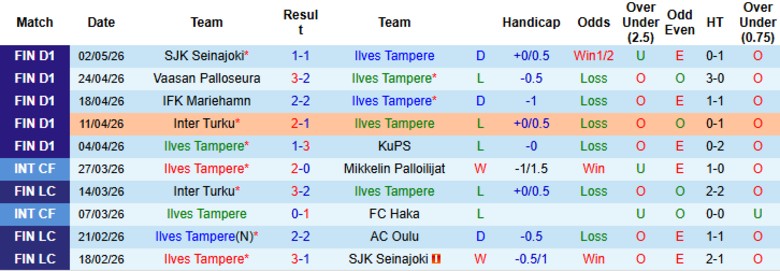 Nhận định, Soi kèo Ilves Tampere vs AC Oulu, 22h00 ngày 8/5: Vững vàng trên đỉnh - Ảnh 3