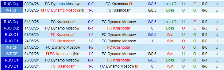 Nhận định, Soi kèo Krasnodar vs Dynamo Moscow 0h30 ngày 8/5: Cơ hội cho chủ nhà - Ảnh 4