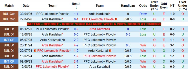 Nhận định, Soi kèo Lokomotiv Plovdiv vs Arda Kardzhali, 21h30 ngày 8/5: Thiếu vắng bàn thắng - Ảnh 2