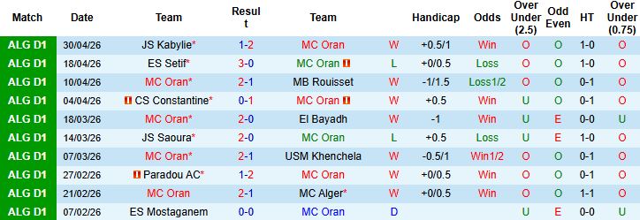 Nhận định, Soi kèo MC Oran vs ASO Chlef 02h00 ngày 08/05: Điểm tựa sân nhà - Ảnh 2