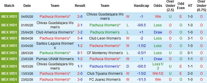 Nhận định, Soi kèo Nữ Pachuca vs Nữ Monterrey, 10h00 ngày 8/5: 2 trường phái đối đầu - Ảnh 2