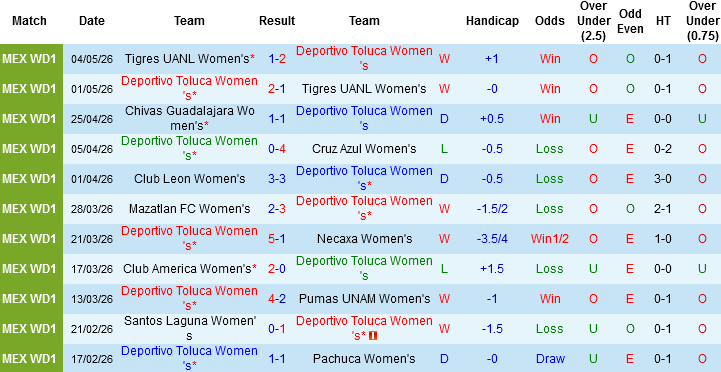 Nhận định, Soi kèo Nữ Toluca vs Nữ Club America, 08h00 ngày 8/5: Vị thế nữ hoàng - Ảnh 3