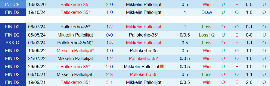 Nhận định, Soi kèo Pallokerho-35 vs Mikkelin Palloilijat, 23h00 ngày 7/5: Ghìm chân nhau - Ảnh 4