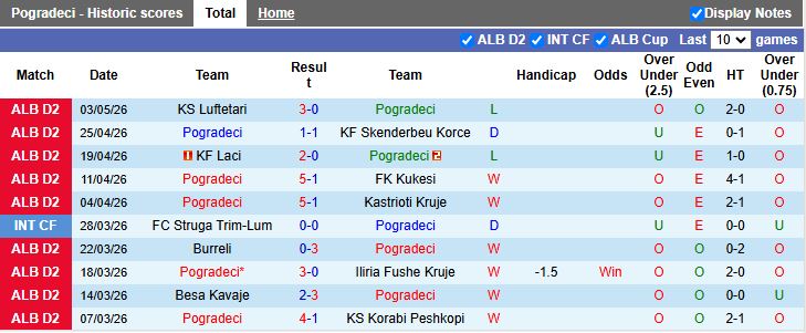 Nhận định, Soi kèo Pogradeci vs Kastrioti Kruje 21h00 ngày 7/5: Phong độ khác biệt - Ảnh 2