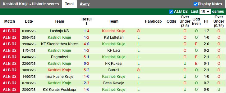 Nhận định, Soi kèo Pogradeci vs Kastrioti Kruje 21h00 ngày 7/5: Phong độ khác biệt - Ảnh 3