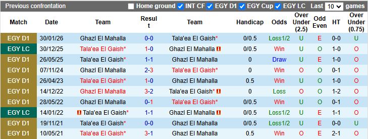 Nhận định, Soi kèo Tala'ea El Gaish vs Ghazl El Mahalla 21h00 ngày 7/5: Tận dụng sân đấu - Ảnh 1
